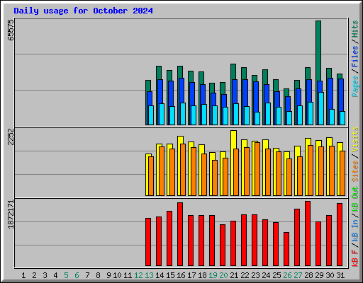 Daily usage for October 2024