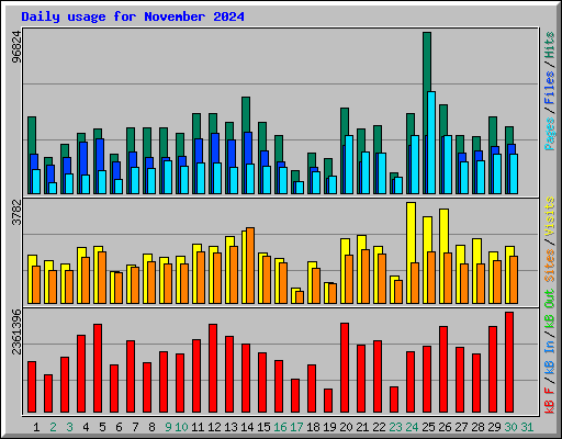 Daily usage for November 2024