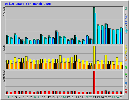 Daily usage for March 2025