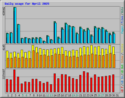 Daily usage for April 2025