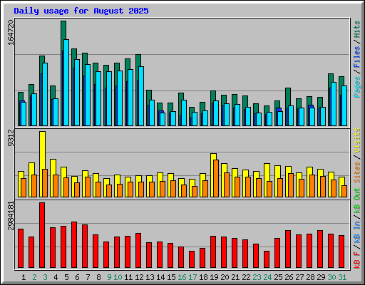 Daily usage for August 2025