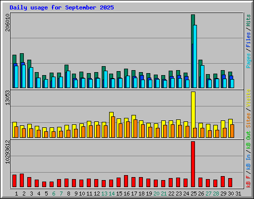 Daily usage for September 2025