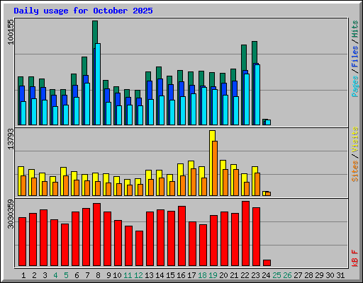 Daily usage for October 2025