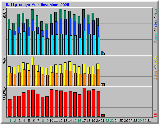 Daily usage for November 2025