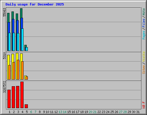 Daily usage for December 2025